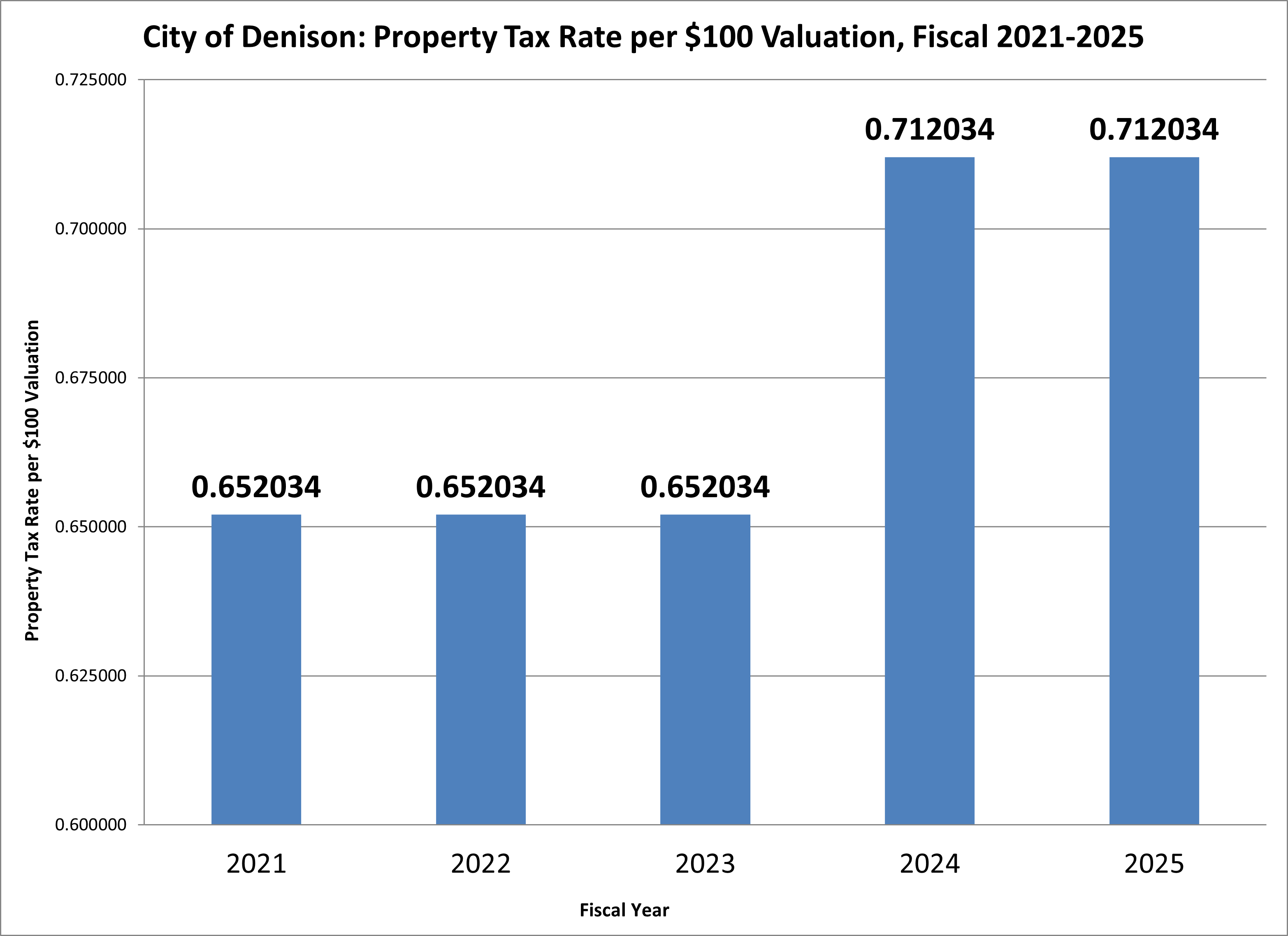 Property Tax Rate Per $100 Valuation, Fiscal Year 2021 to 2025