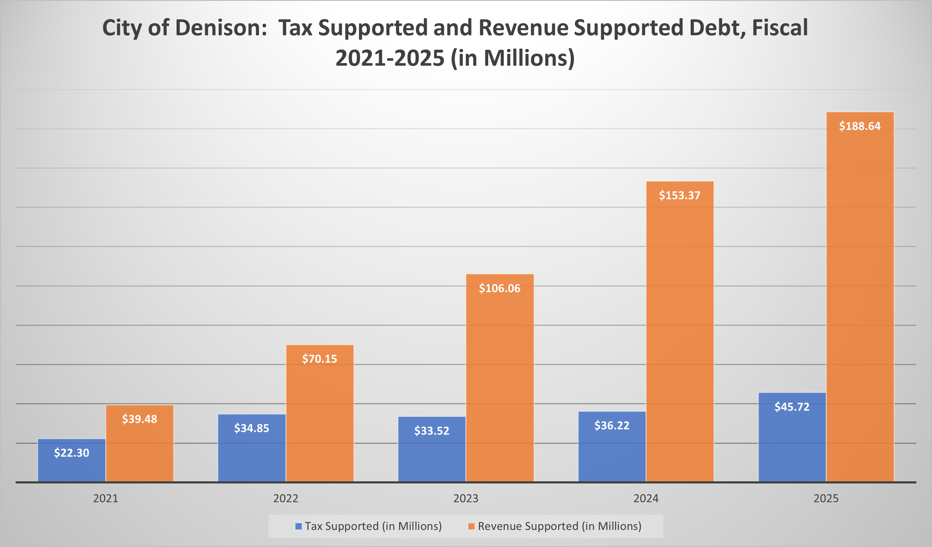 Tax Supported and Revenue Supported Debt